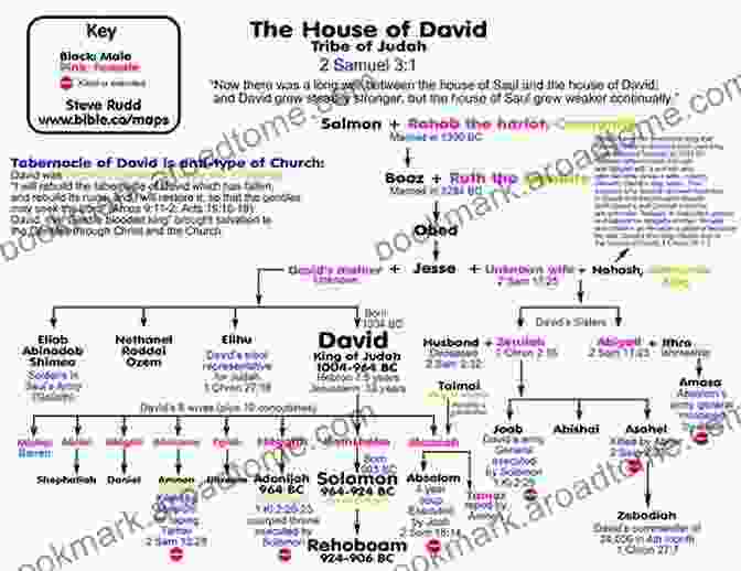 A Depiction Of The Royal Lineage Of Jesus, Connecting Him To King David The Jesus Dynasty: The Hidden History Of Jesus His Royal Family And The Birth Of Christianity