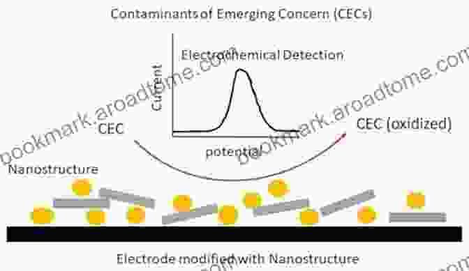 Adsorbent Coated Sensor For Detecting Contaminants Adsorption At Natural Minerals/Water Interfaces (Engineering Materials)