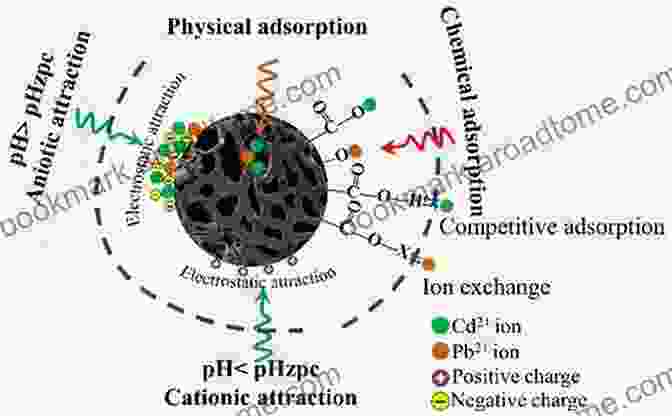 Adsorption Of Heavy Metals On Activated Carbon Adsorption At Natural Minerals/Water Interfaces (Engineering Materials)