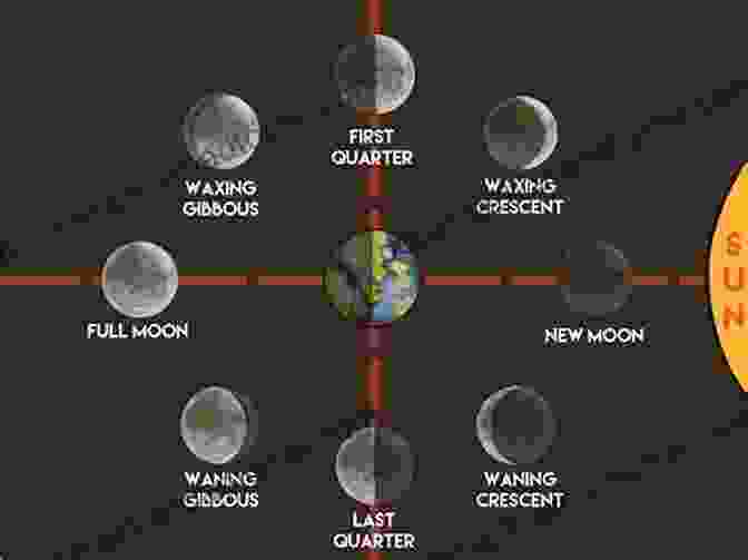 Diagram Illustrating The Waxing, Full, Waning, And New Moon Phases Wicca Moon Magic: A Wiccan S Guide And Grimoire For Working Magic With Lunar Energies (Wicca For Beginners Series)