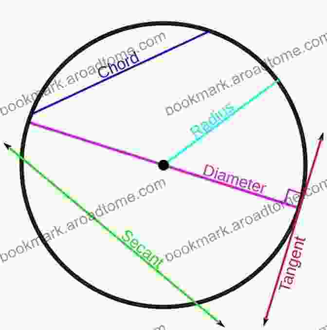 Diagram Of Circular Curve Geometry, Including Radius, Central Angle, Tangent Length, And Chord Length Circular Curves (Surveying Mathematics Made Simple 4)