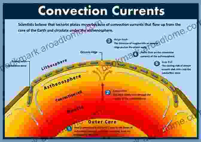 Diagram Of Geodynamic Processes, Showing Convection Currents, Plate Motion, And Deformation Quantitative Plate Tectonics: Physics Of The Earth Plate Kinematics Geodynamics