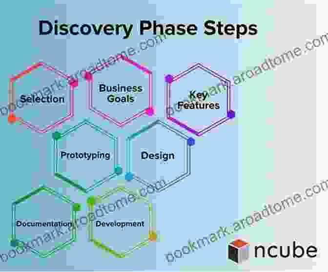 Discovery Phase: Uncovering User Needs From Impossible To Done: A Modern Strategy To Engineer Awesome SaaS Products