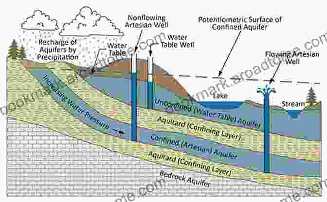 Groundwater Flow Through An Aquifer Hydraulics Of Groundwater (Dover On Engineering)