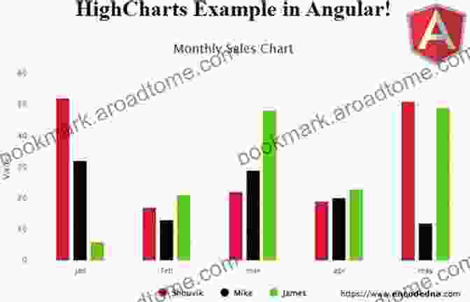 Sample Highcharts Graph Learning Highcharts 4 Ina Koys